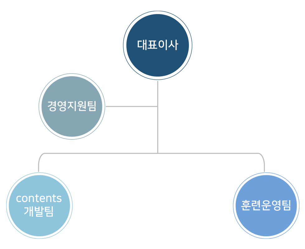 조직도